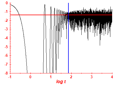 Survival probability log